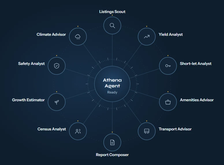 Athena Agent at the centre of a ring of ten specialist agents: Listings Scout, Yield Analyst, Short-let Analyst, Amenities Advisor, Transport Advisor, Report Composer, Census Analyst, Growth Estimator, Safety Analyst and Climate Advisor.